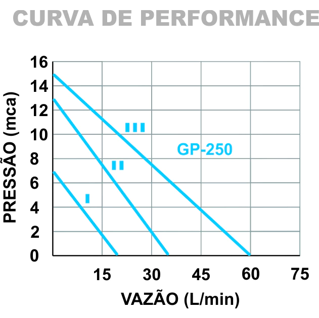 Foto 4 de Bomba Pressurizadora GP-250PB Mono 220V Latão